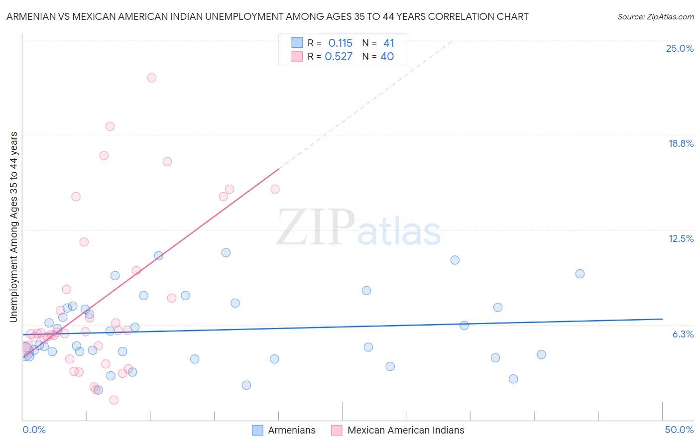 Armenian vs Mexican American Indian Unemployment Among Ages 35 to 44 years