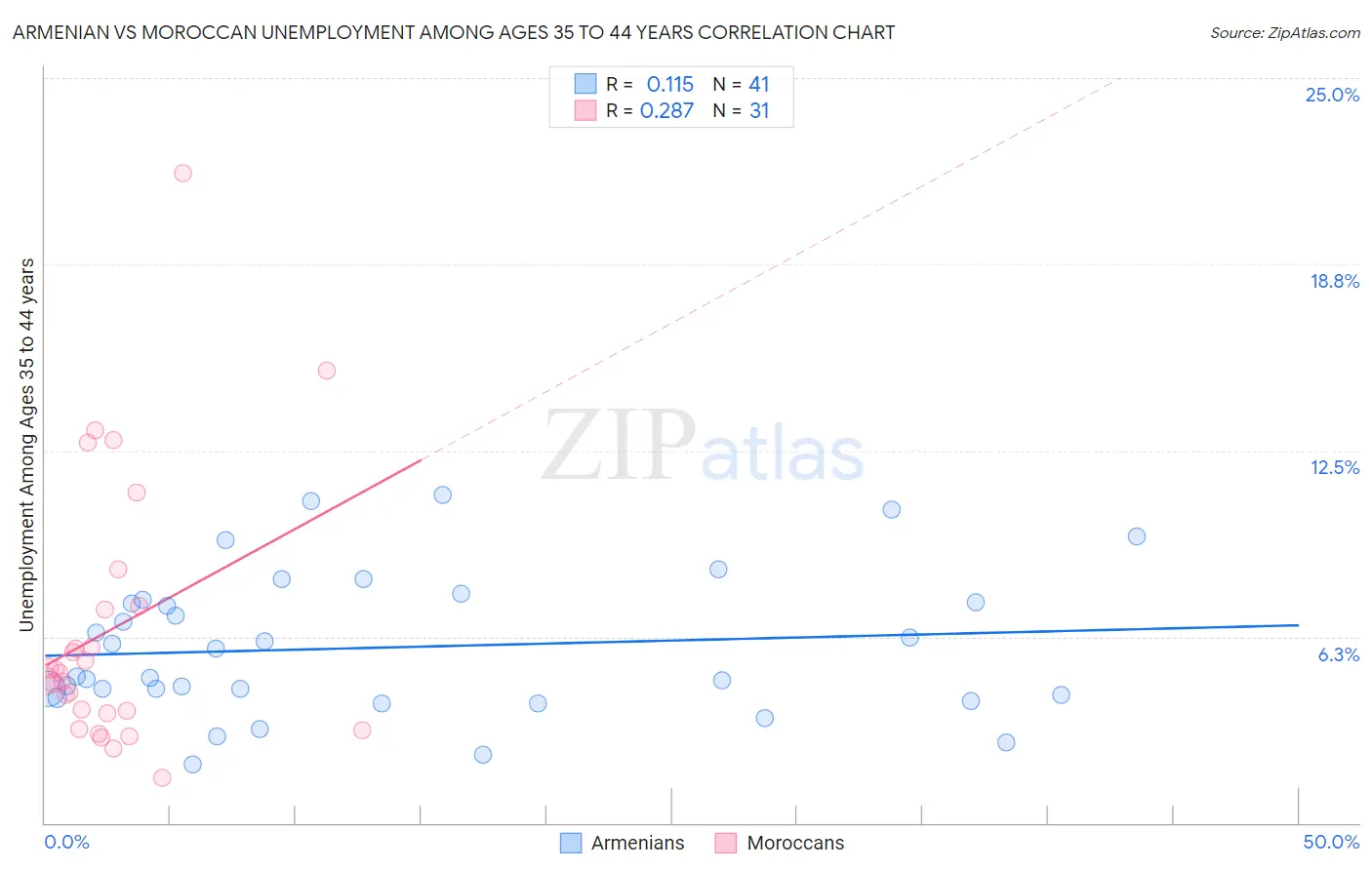Armenian vs Moroccan Unemployment Among Ages 35 to 44 years