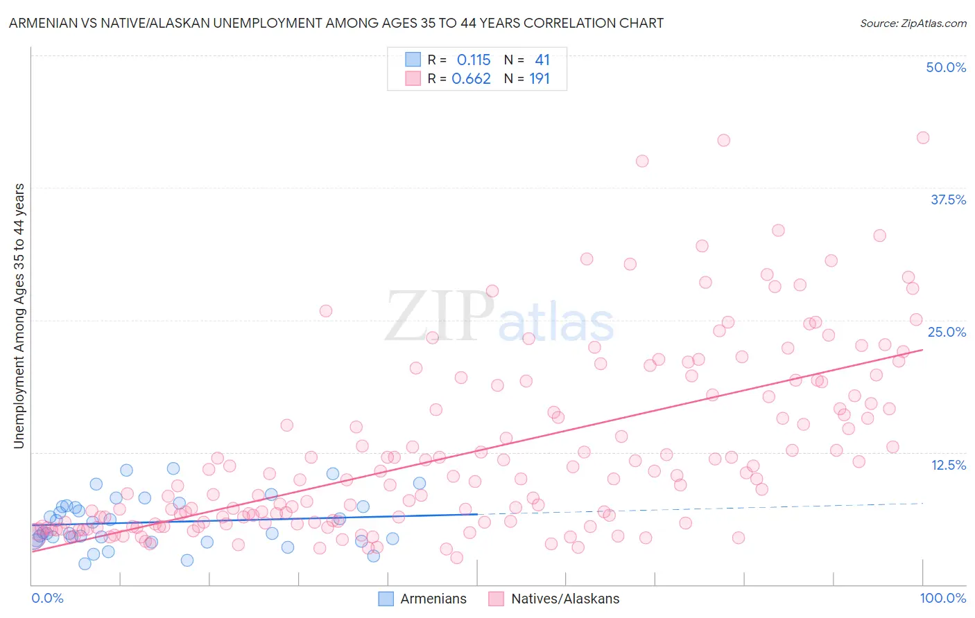 Armenian vs Native/Alaskan Unemployment Among Ages 35 to 44 years