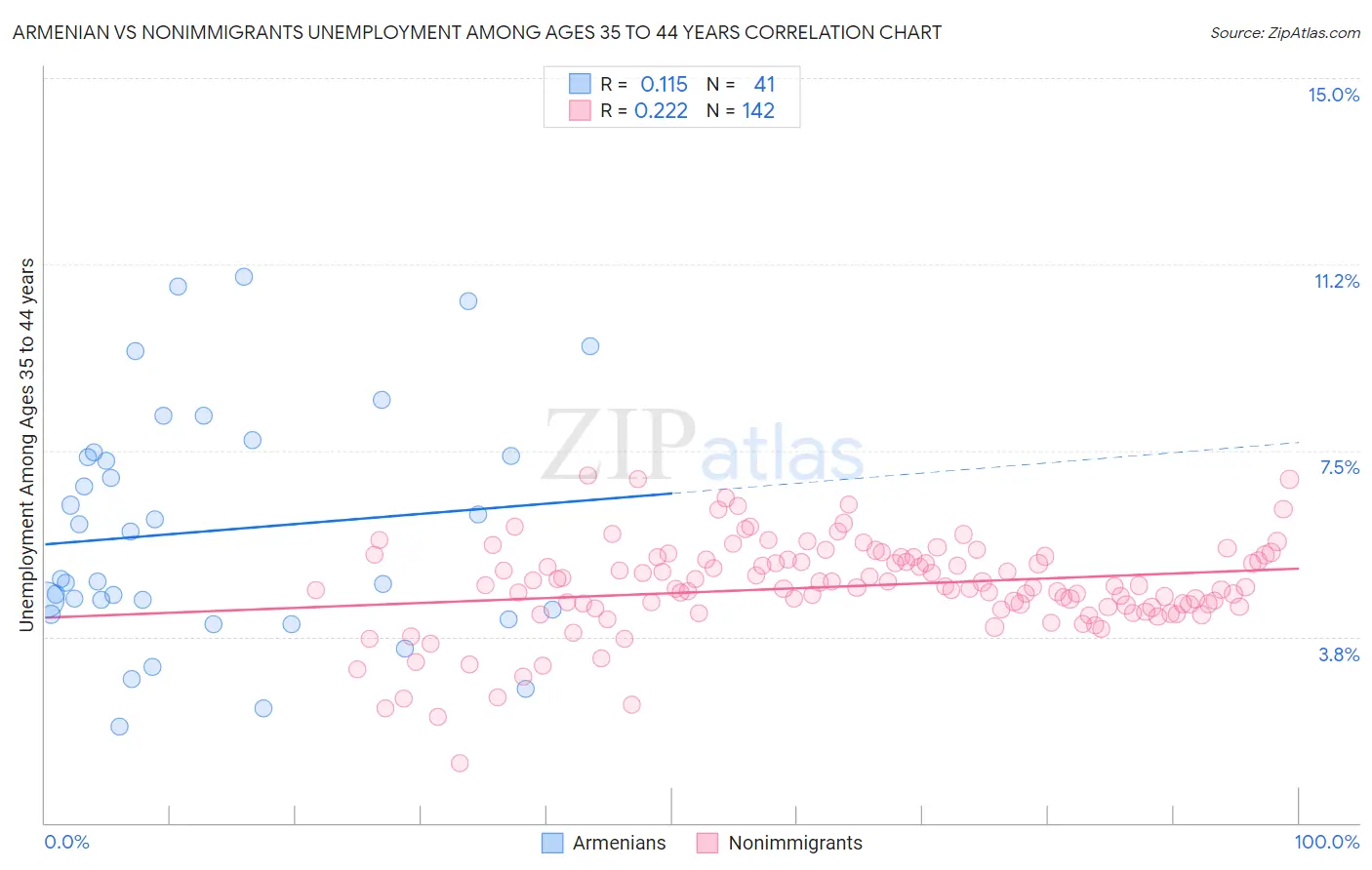 Armenian vs Nonimmigrants Unemployment Among Ages 35 to 44 years