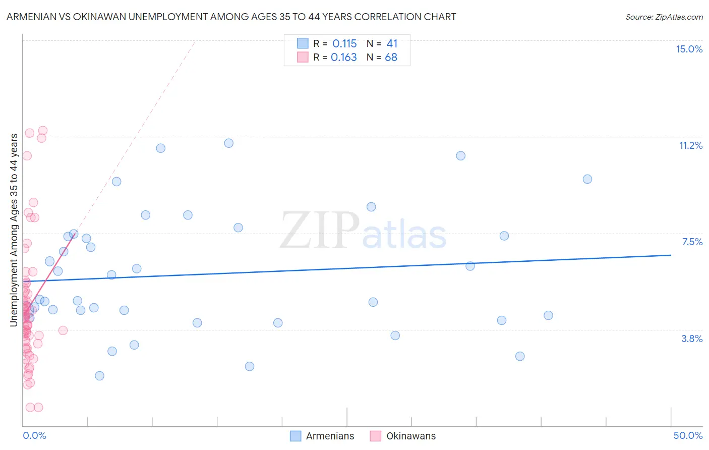 Armenian vs Okinawan Unemployment Among Ages 35 to 44 years