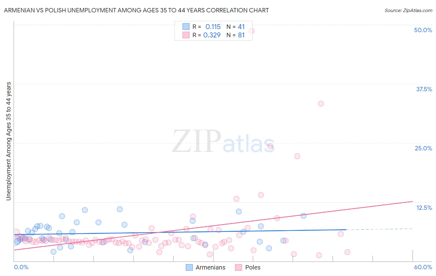 Armenian vs Polish Unemployment Among Ages 35 to 44 years