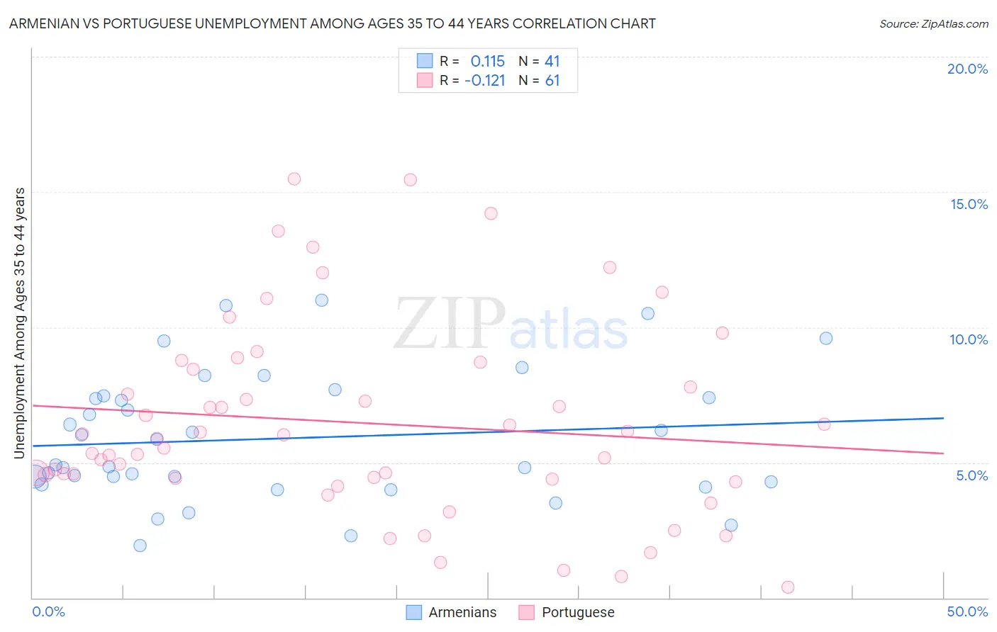 Armenian vs Portuguese Unemployment Among Ages 35 to 44 years