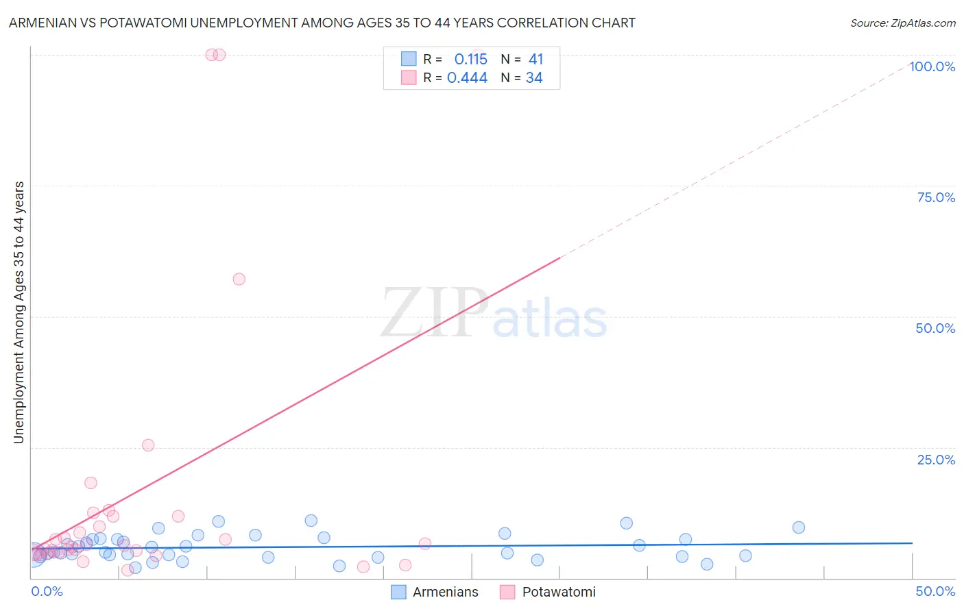 Armenian vs Potawatomi Unemployment Among Ages 35 to 44 years