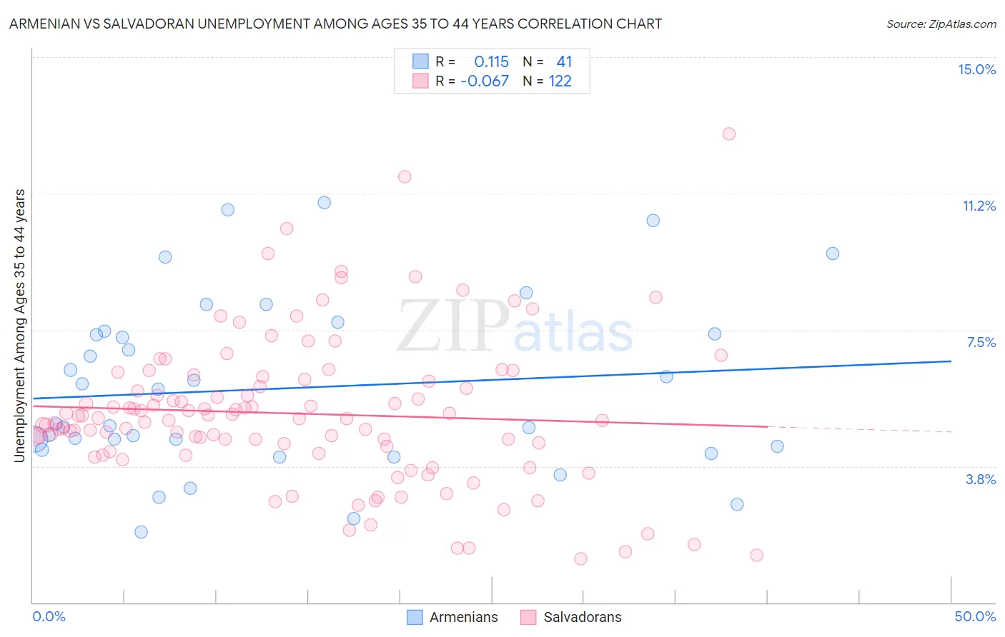 Armenian vs Salvadoran Unemployment Among Ages 35 to 44 years