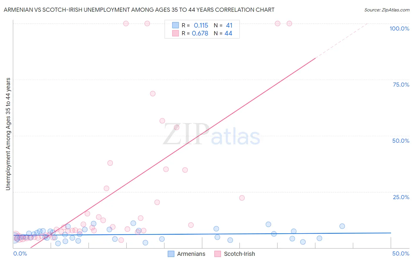 Armenian vs Scotch-Irish Unemployment Among Ages 35 to 44 years