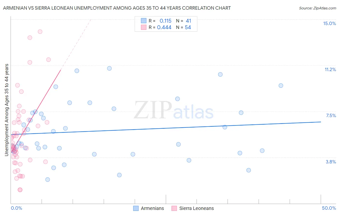 Armenian vs Sierra Leonean Unemployment Among Ages 35 to 44 years