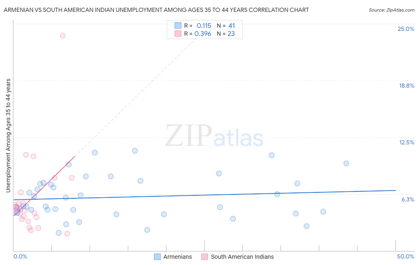 Armenian vs South American Indian Unemployment Among Ages 35 to 44 years
