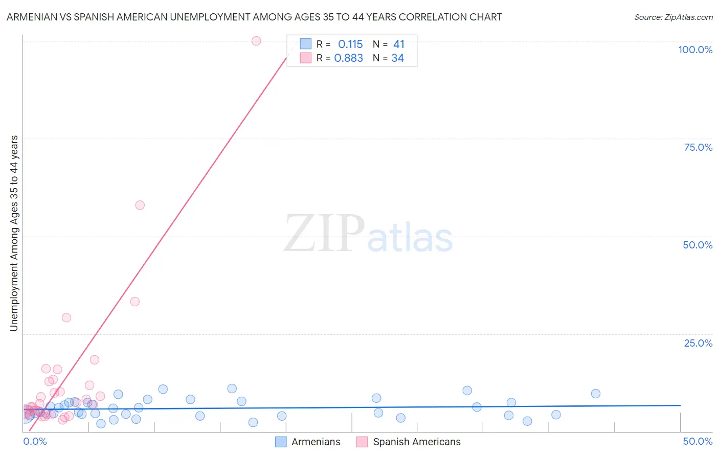 Armenian vs Spanish American Unemployment Among Ages 35 to 44 years