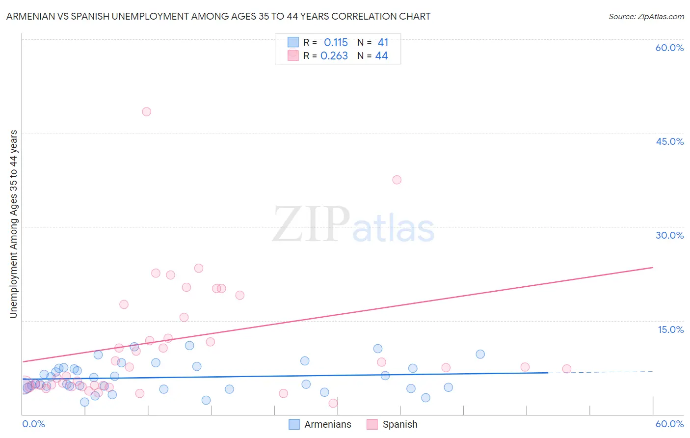 Armenian vs Spanish Unemployment Among Ages 35 to 44 years