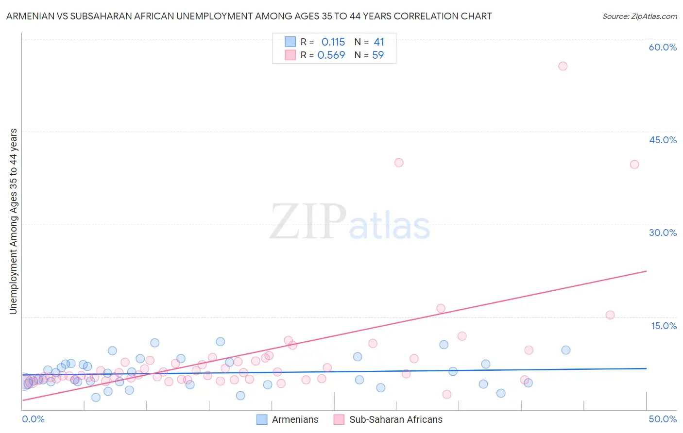 Armenian vs Subsaharan African Unemployment Among Ages 35 to 44 years