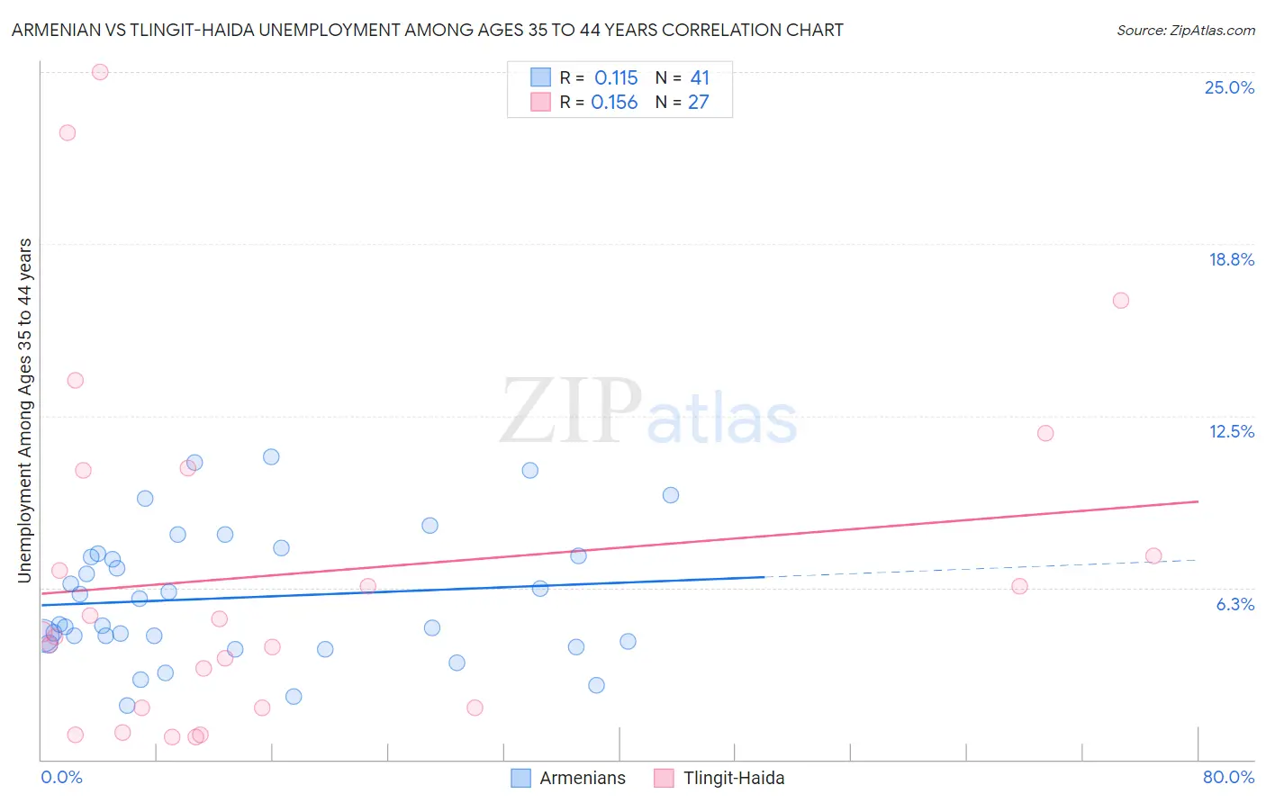 Armenian vs Tlingit-Haida Unemployment Among Ages 35 to 44 years