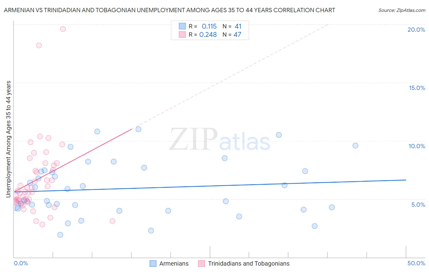 Armenian vs Trinidadian and Tobagonian Unemployment Among Ages 35 to 44 years