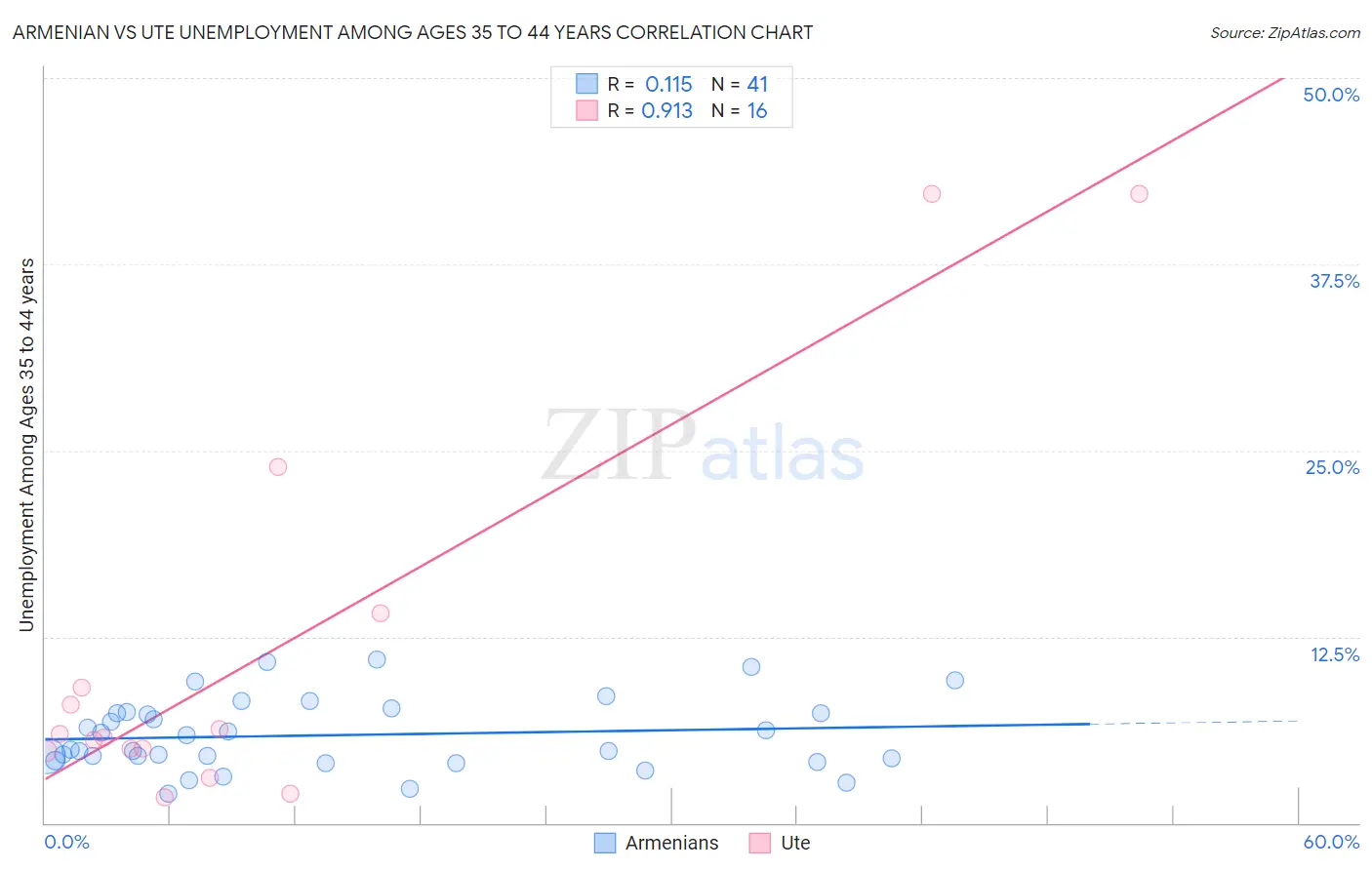 Armenian vs Ute Unemployment Among Ages 35 to 44 years