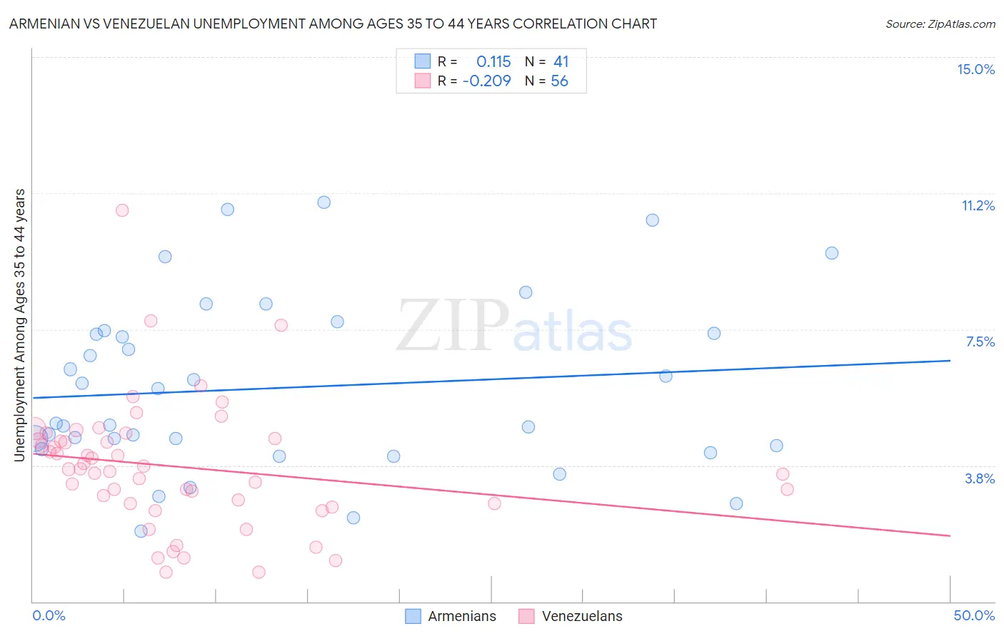 Armenian vs Venezuelan Unemployment Among Ages 35 to 44 years
