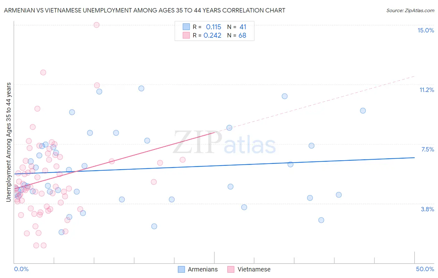 Armenian vs Vietnamese Unemployment Among Ages 35 to 44 years