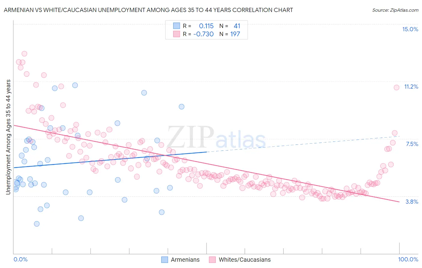 Armenian vs White/Caucasian Unemployment Among Ages 35 to 44 years
