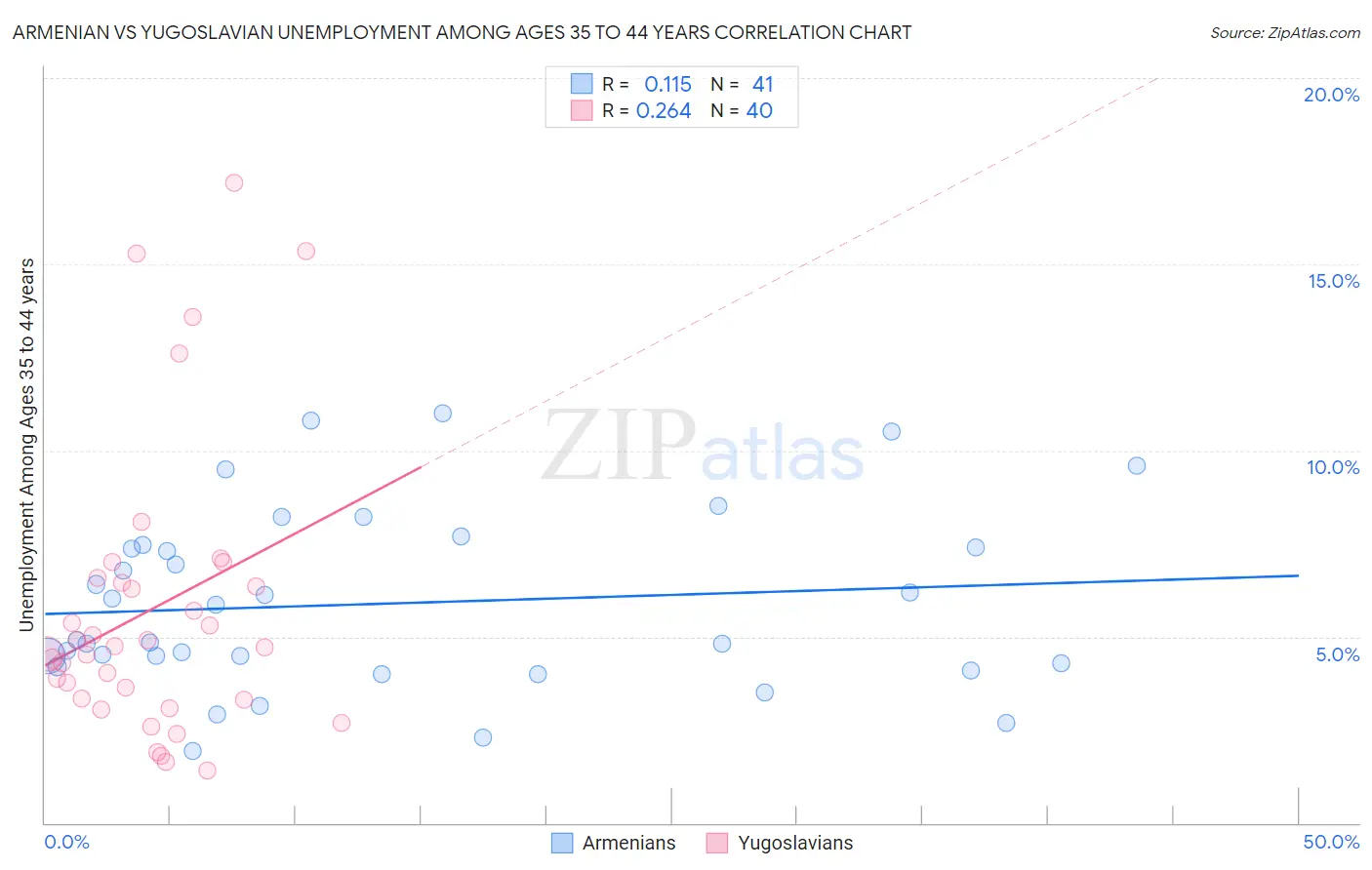 Armenian vs Yugoslavian Unemployment Among Ages 35 to 44 years