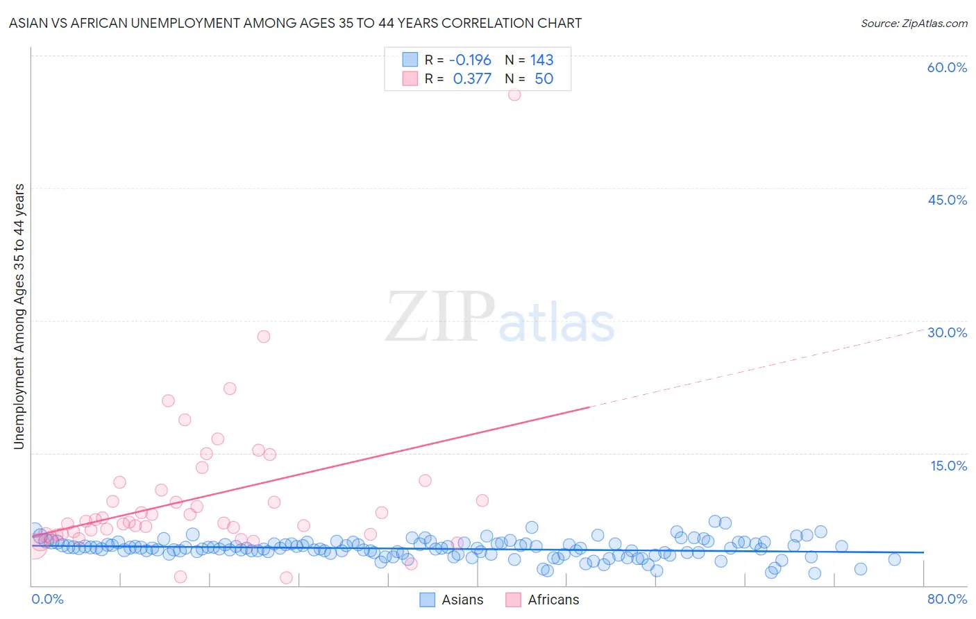 Asian vs African Unemployment Among Ages 35 to 44 years