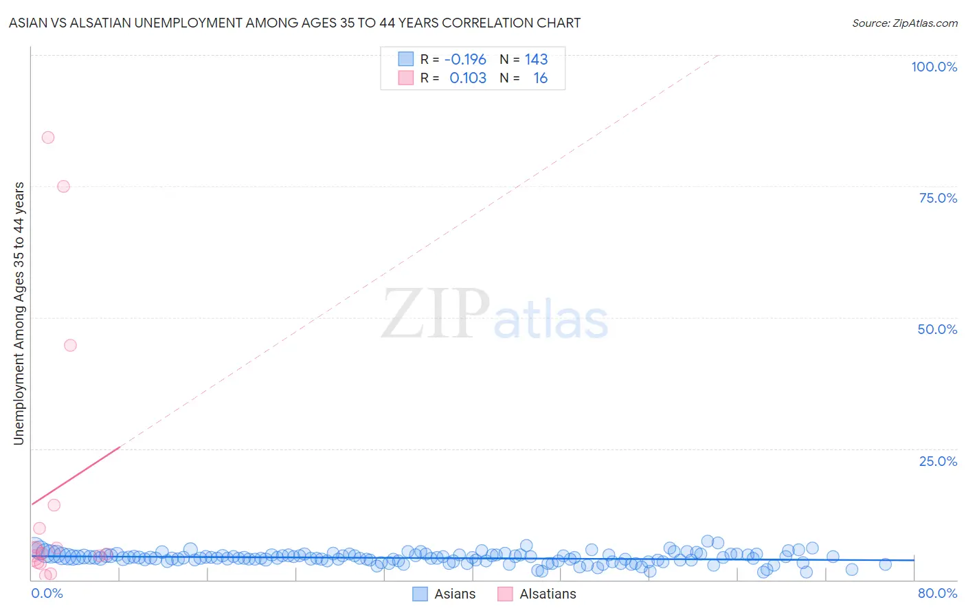 Asian vs Alsatian Unemployment Among Ages 35 to 44 years