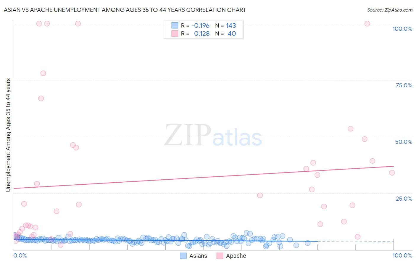 Asian vs Apache Unemployment Among Ages 35 to 44 years