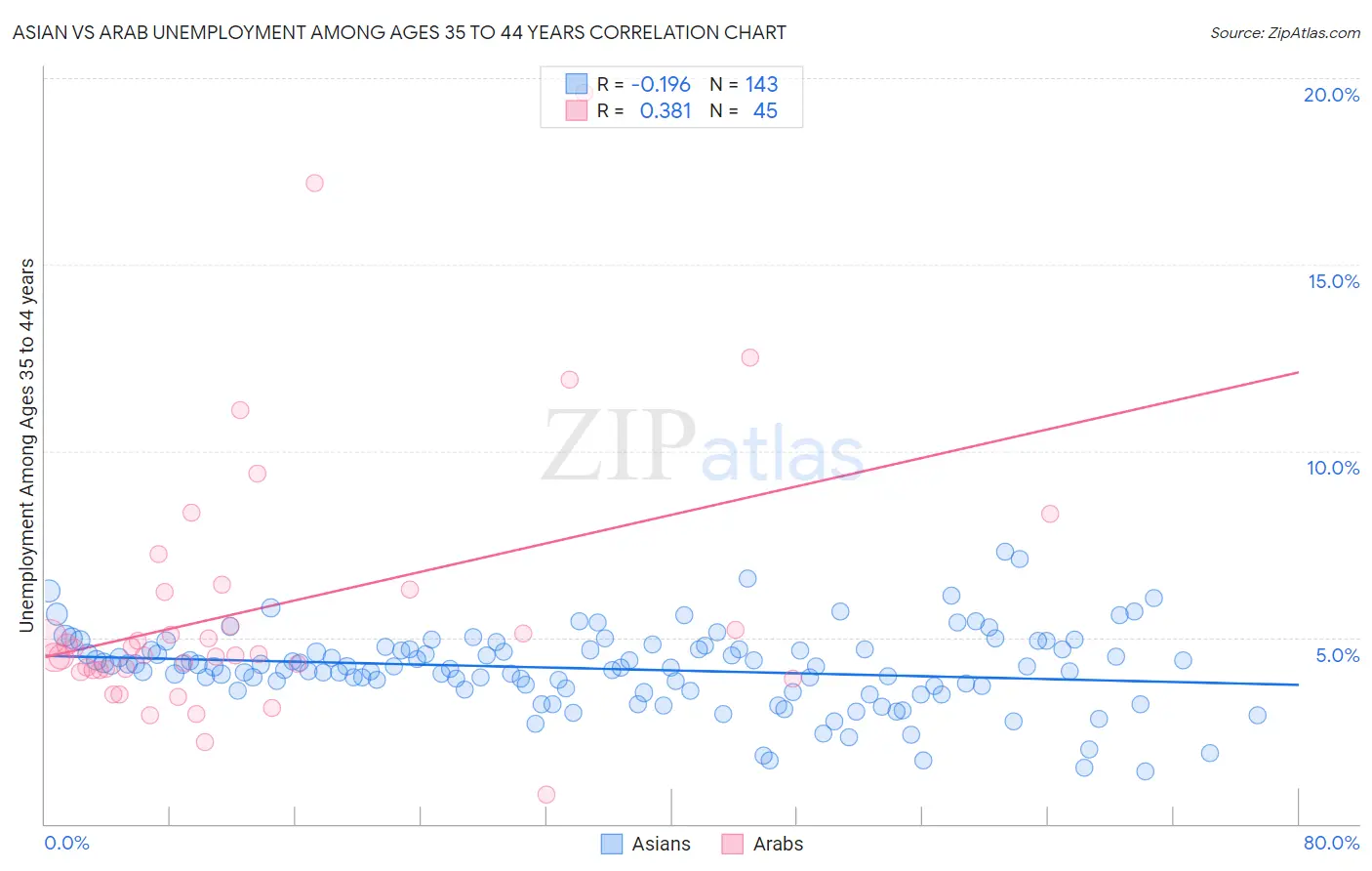 Asian vs Arab Unemployment Among Ages 35 to 44 years