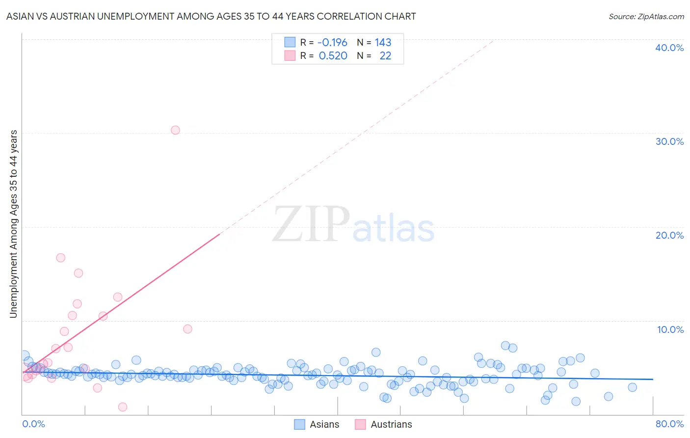 Asian vs Austrian Unemployment Among Ages 35 to 44 years