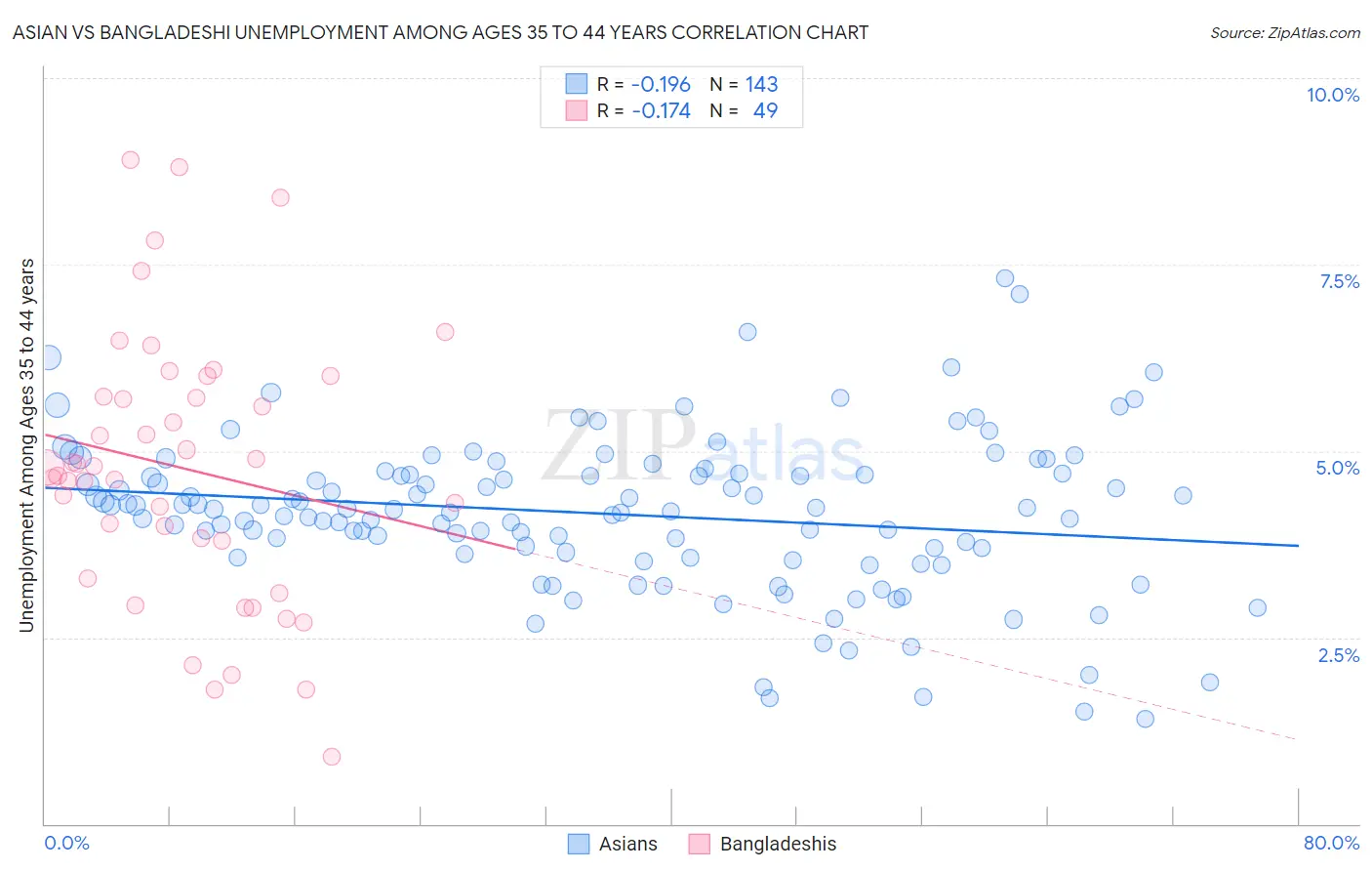Asian vs Bangladeshi Unemployment Among Ages 35 to 44 years