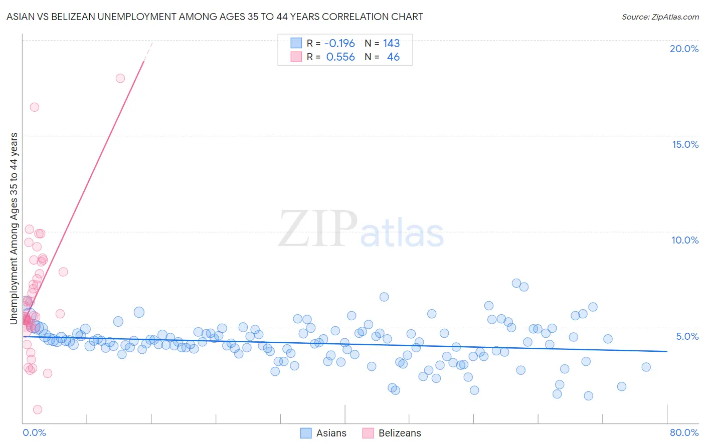 Asian vs Belizean Unemployment Among Ages 35 to 44 years
