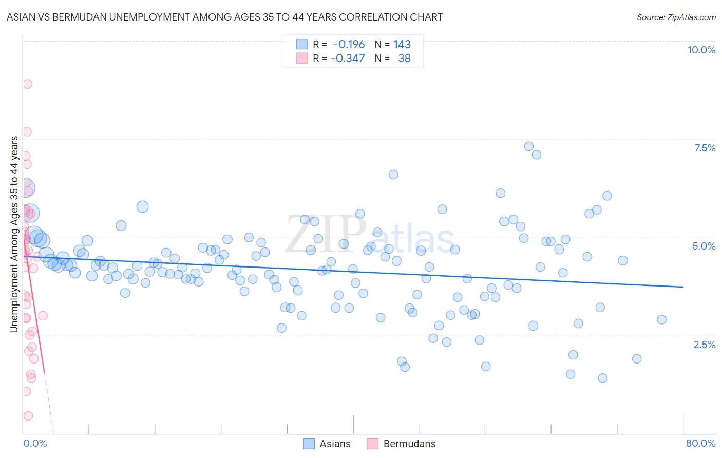 Asian vs Bermudan Unemployment Among Ages 35 to 44 years