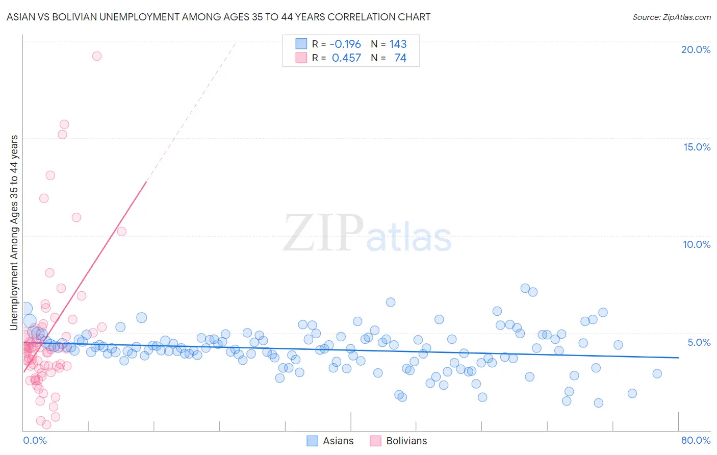 Asian vs Bolivian Unemployment Among Ages 35 to 44 years