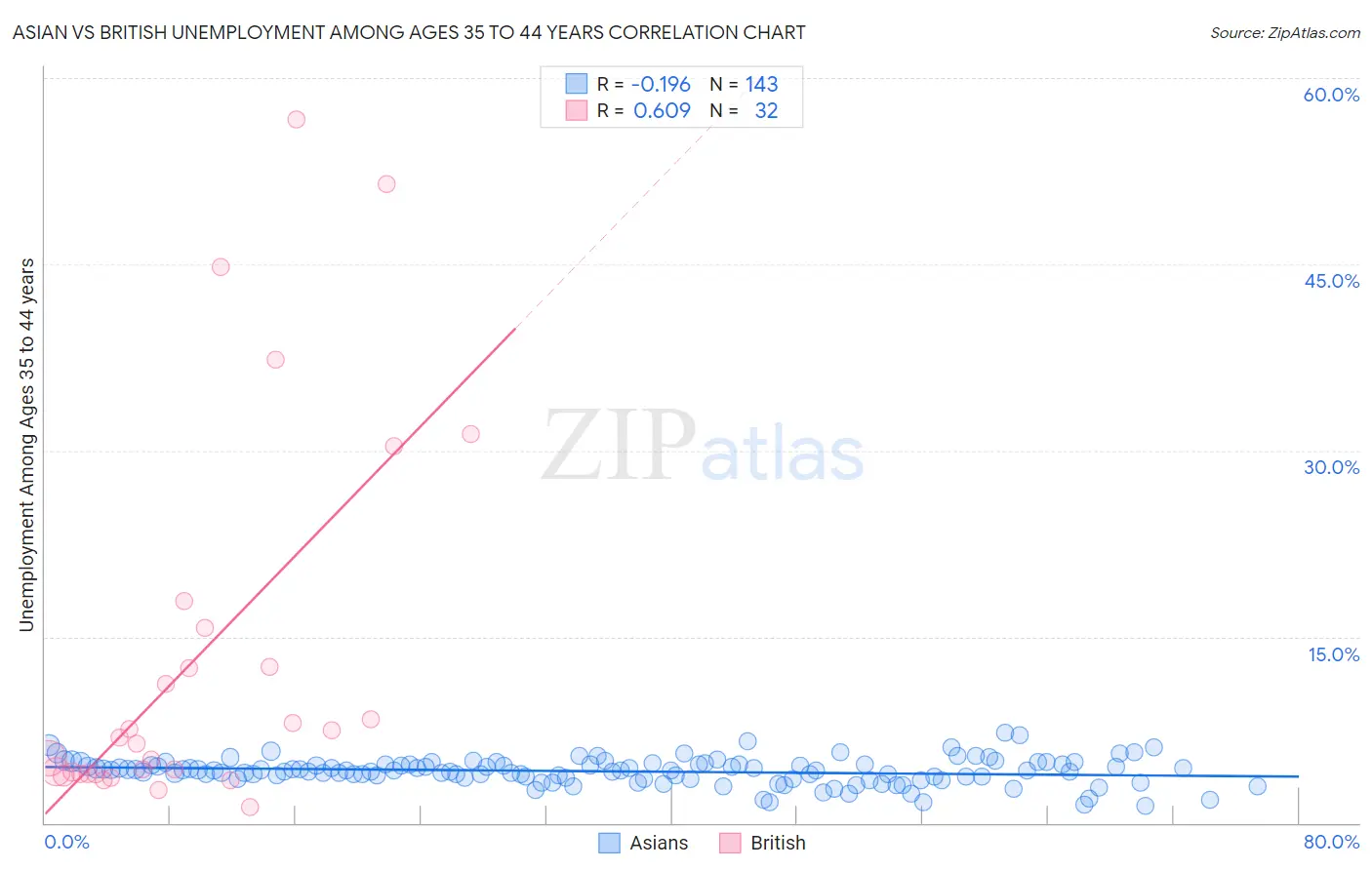 Asian vs British Unemployment Among Ages 35 to 44 years