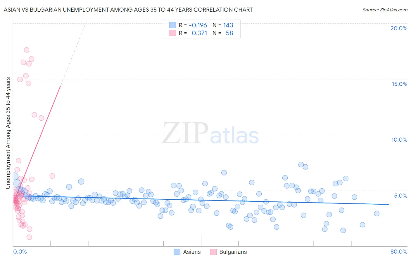 Asian vs Bulgarian Unemployment Among Ages 35 to 44 years