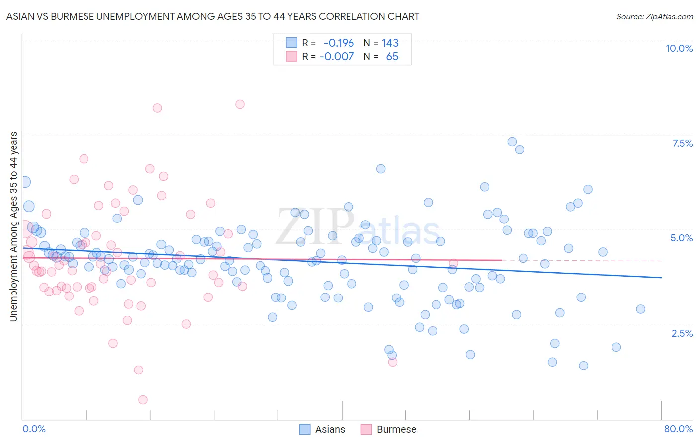 Asian vs Burmese Unemployment Among Ages 35 to 44 years