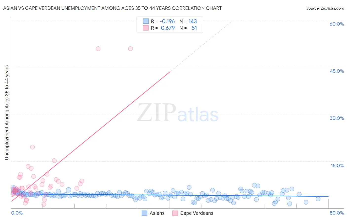 Asian vs Cape Verdean Unemployment Among Ages 35 to 44 years