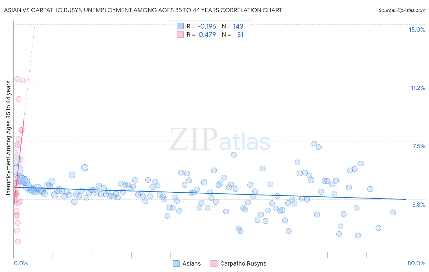 Asian vs Carpatho Rusyn Unemployment Among Ages 35 to 44 years