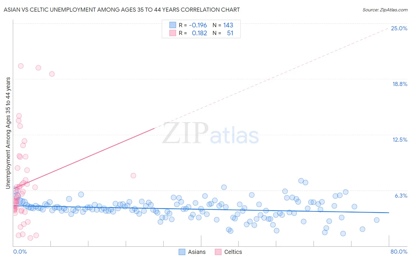 Asian vs Celtic Unemployment Among Ages 35 to 44 years