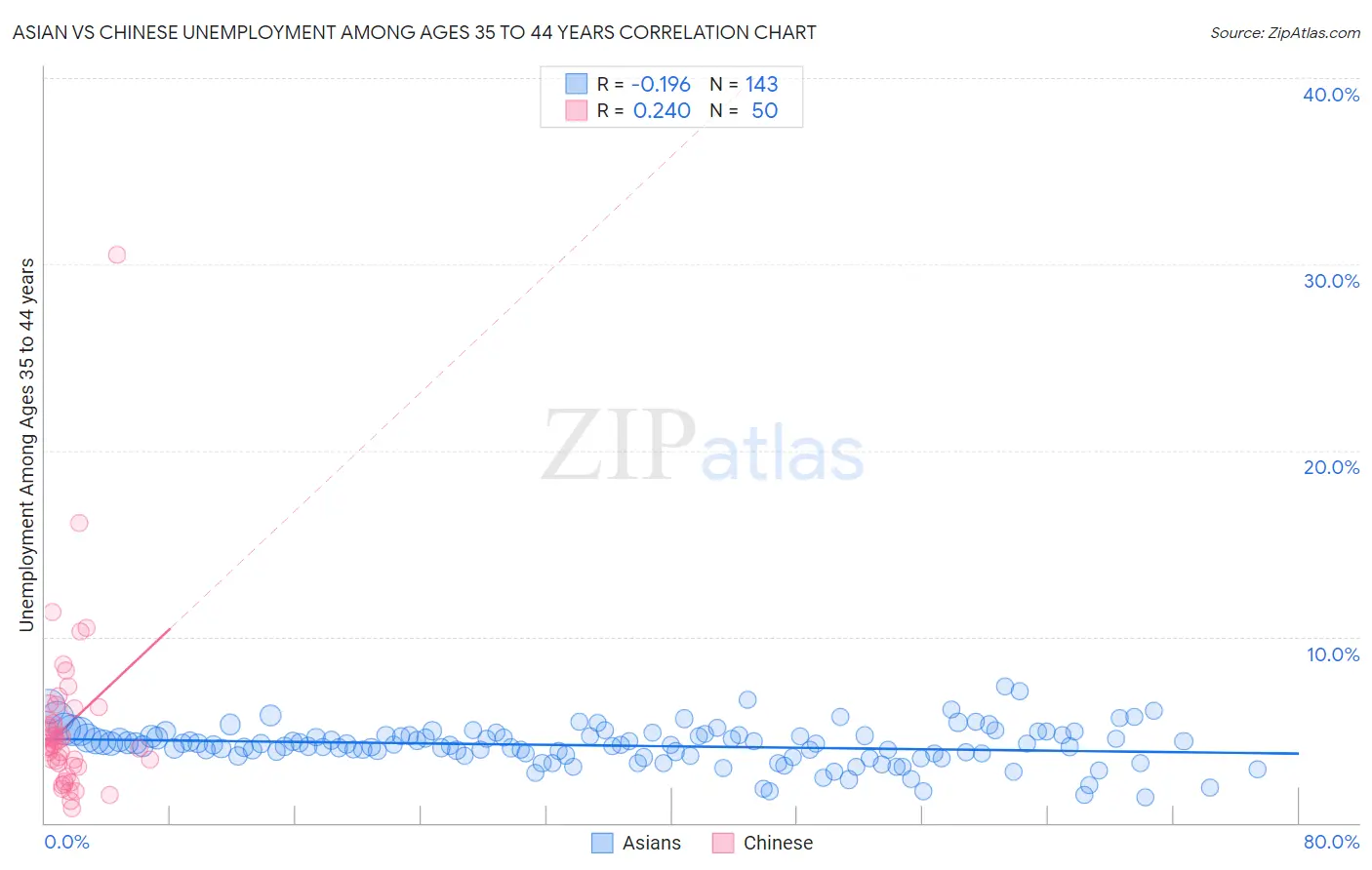 Asian vs Chinese Unemployment Among Ages 35 to 44 years