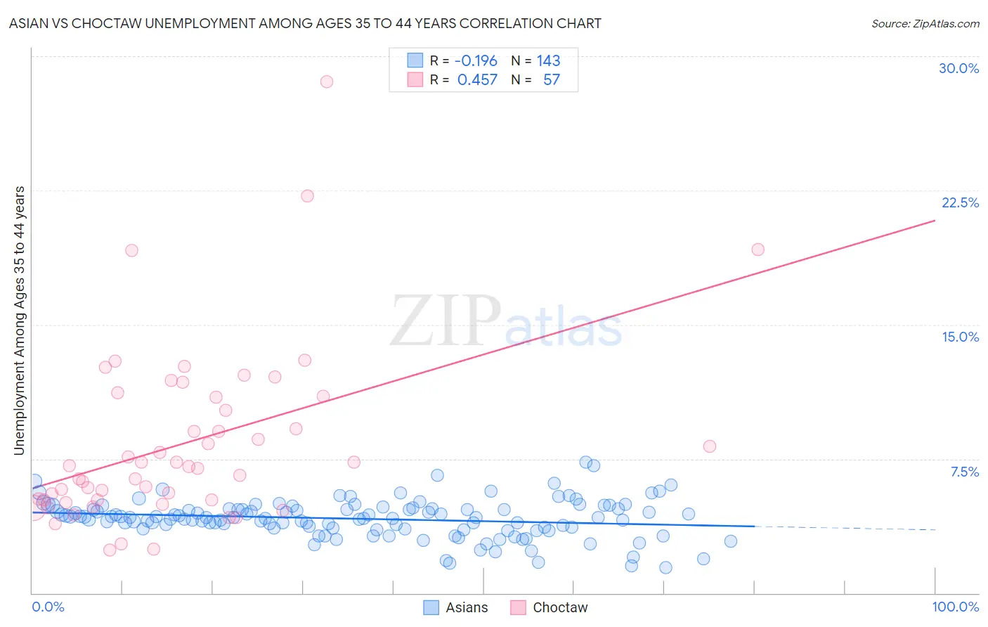 Asian vs Choctaw Unemployment Among Ages 35 to 44 years