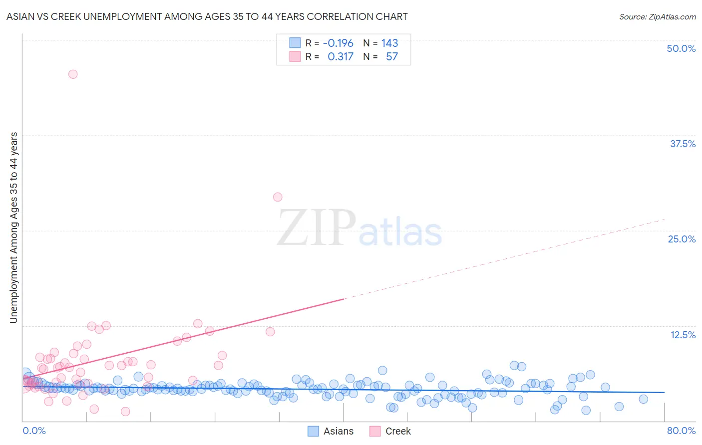 Asian vs Creek Unemployment Among Ages 35 to 44 years