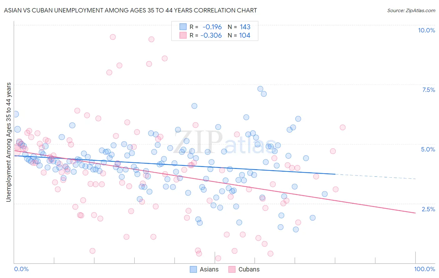 Asian vs Cuban Unemployment Among Ages 35 to 44 years