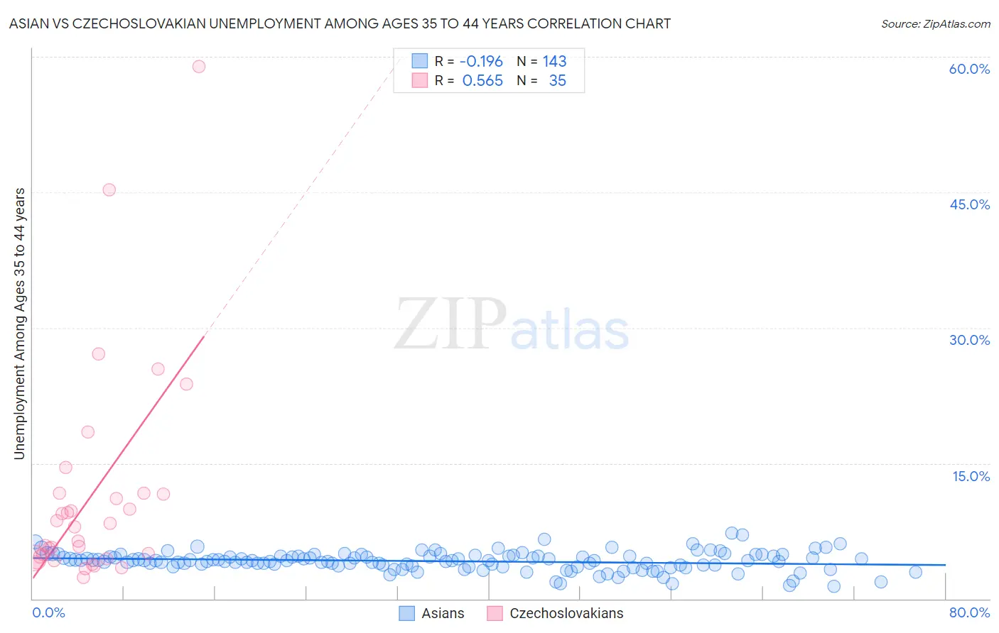 Asian vs Czechoslovakian Unemployment Among Ages 35 to 44 years