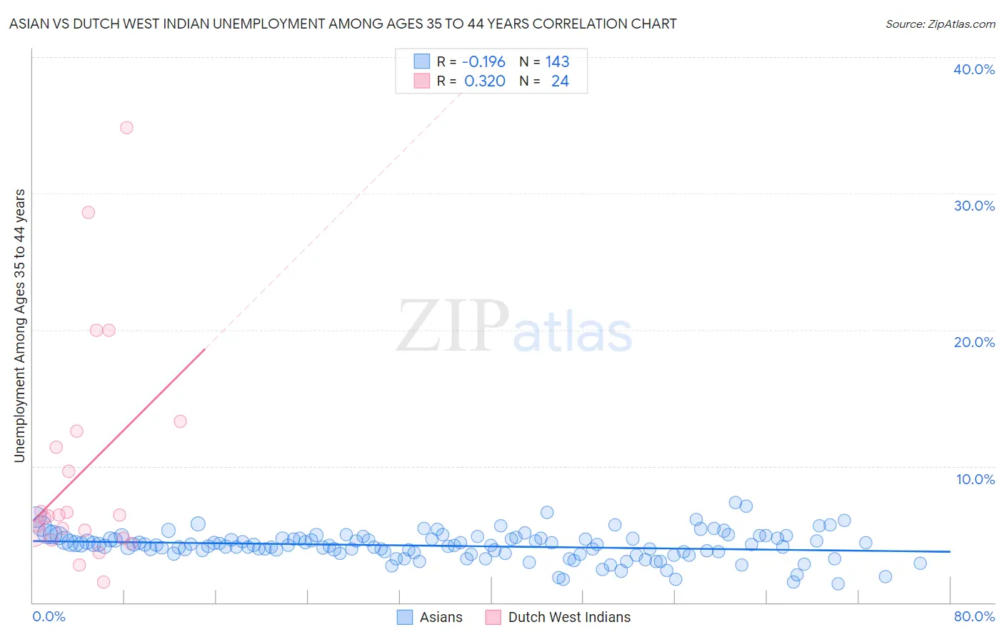 Asian vs Dutch West Indian Unemployment Among Ages 35 to 44 years