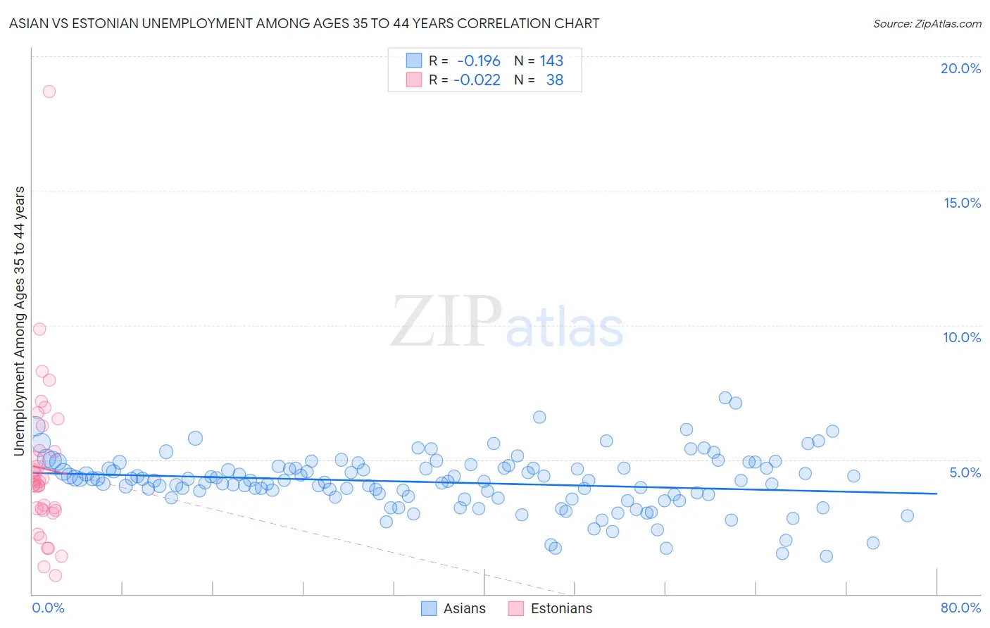 Asian vs Estonian Unemployment Among Ages 35 to 44 years