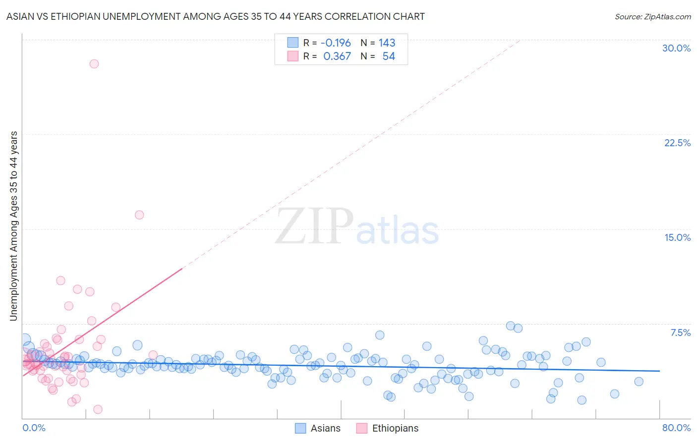 Asian vs Ethiopian Unemployment Among Ages 35 to 44 years