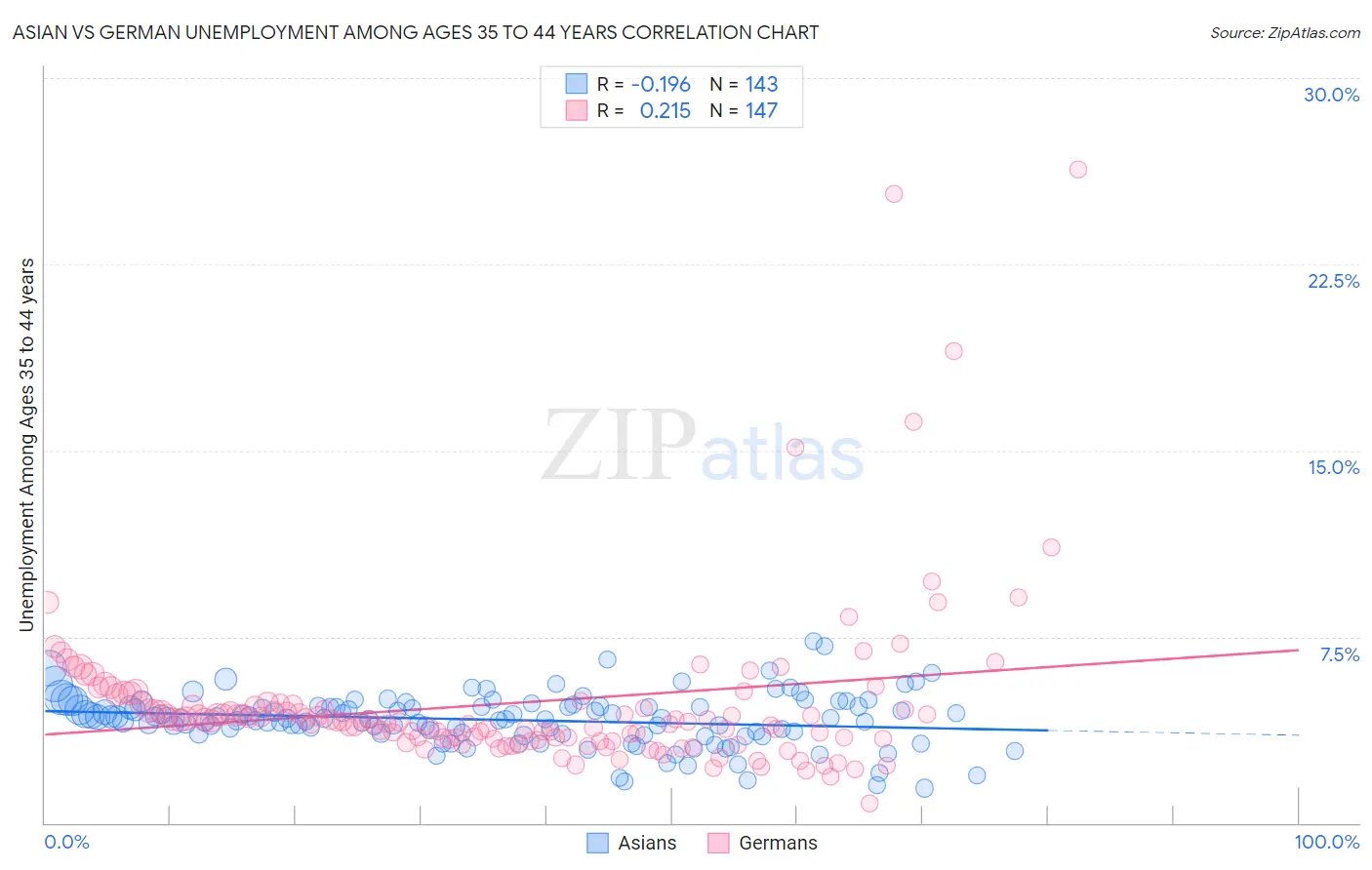 Asian vs German Unemployment Among Ages 35 to 44 years
