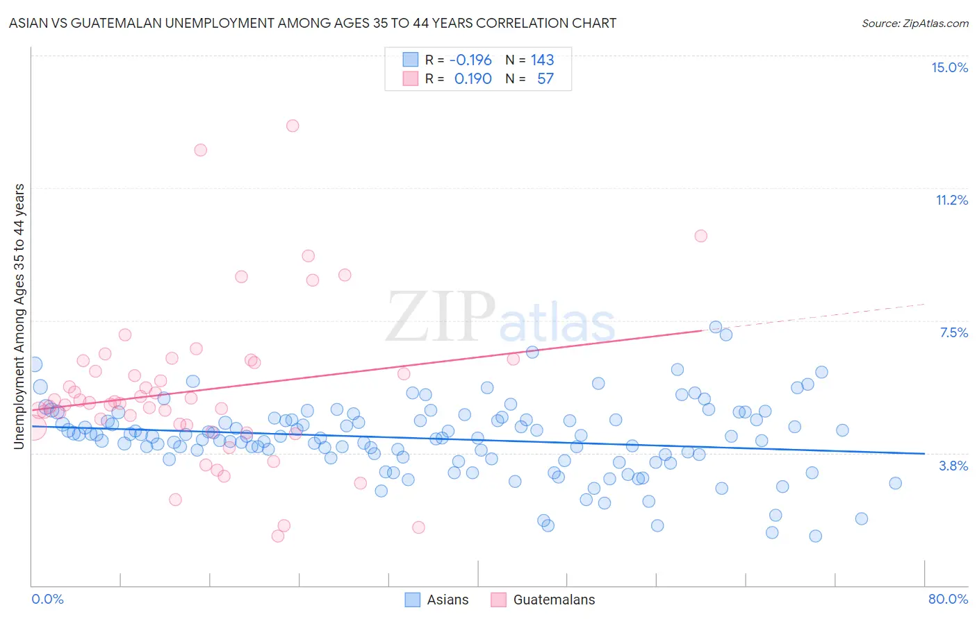 Asian vs Guatemalan Unemployment Among Ages 35 to 44 years