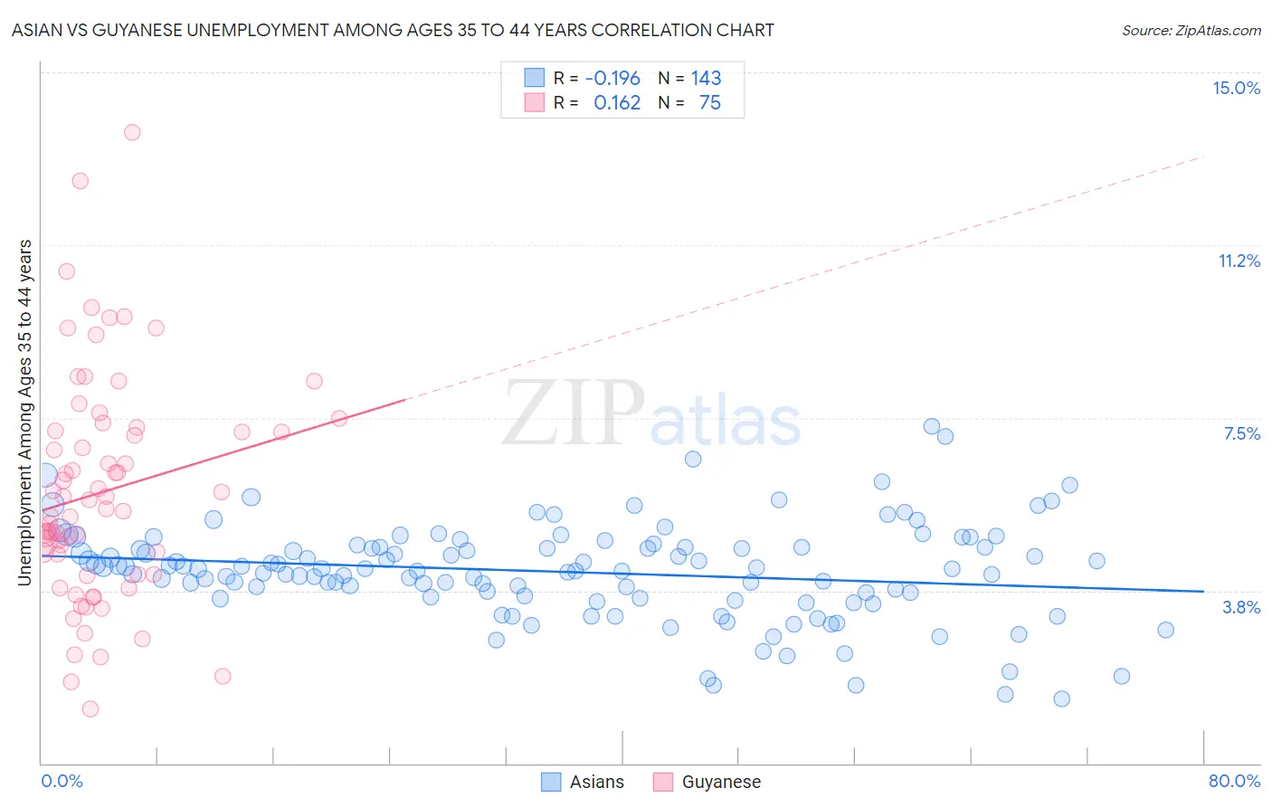 Asian vs Guyanese Unemployment Among Ages 35 to 44 years