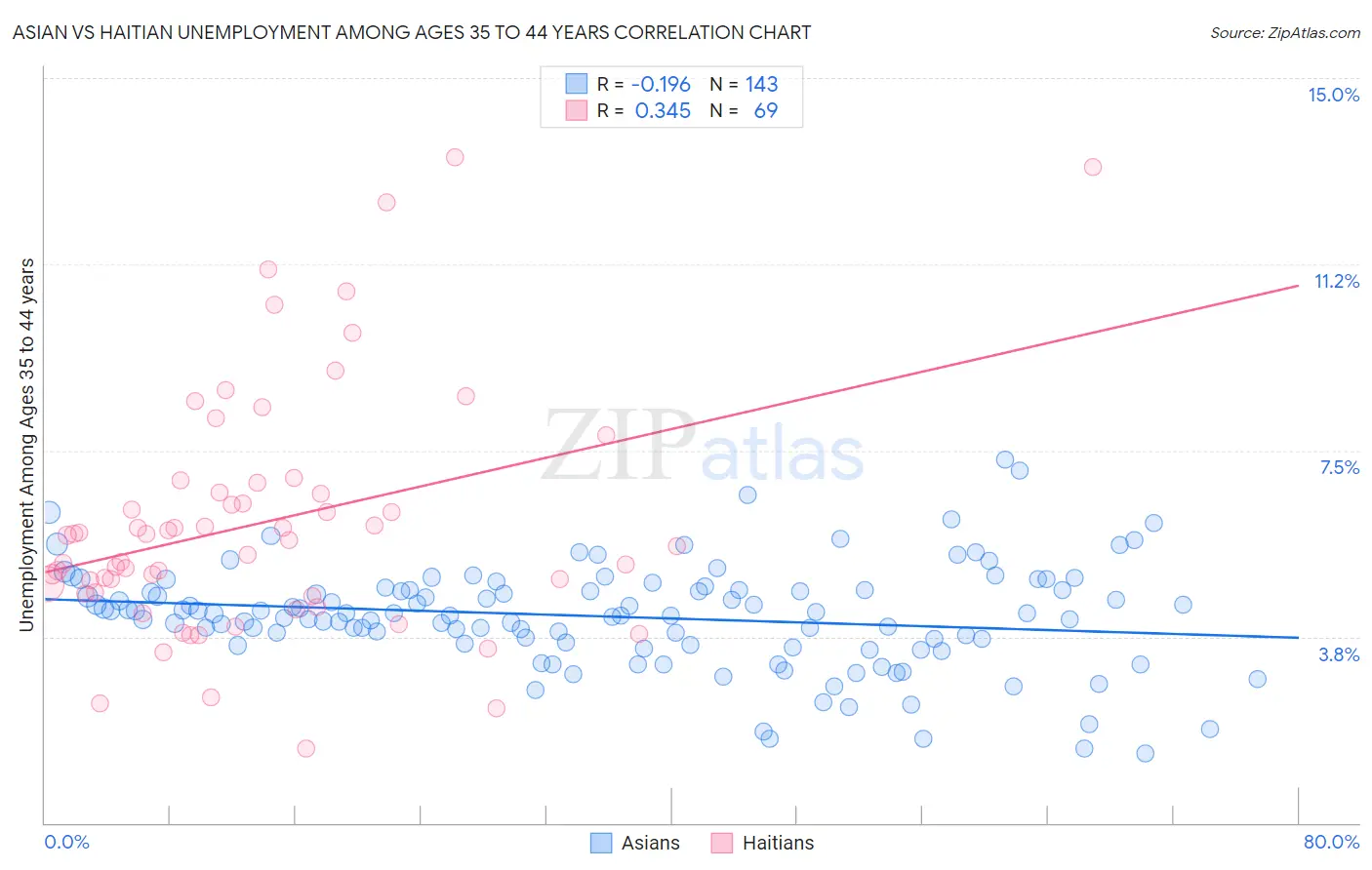 Asian vs Haitian Unemployment Among Ages 35 to 44 years