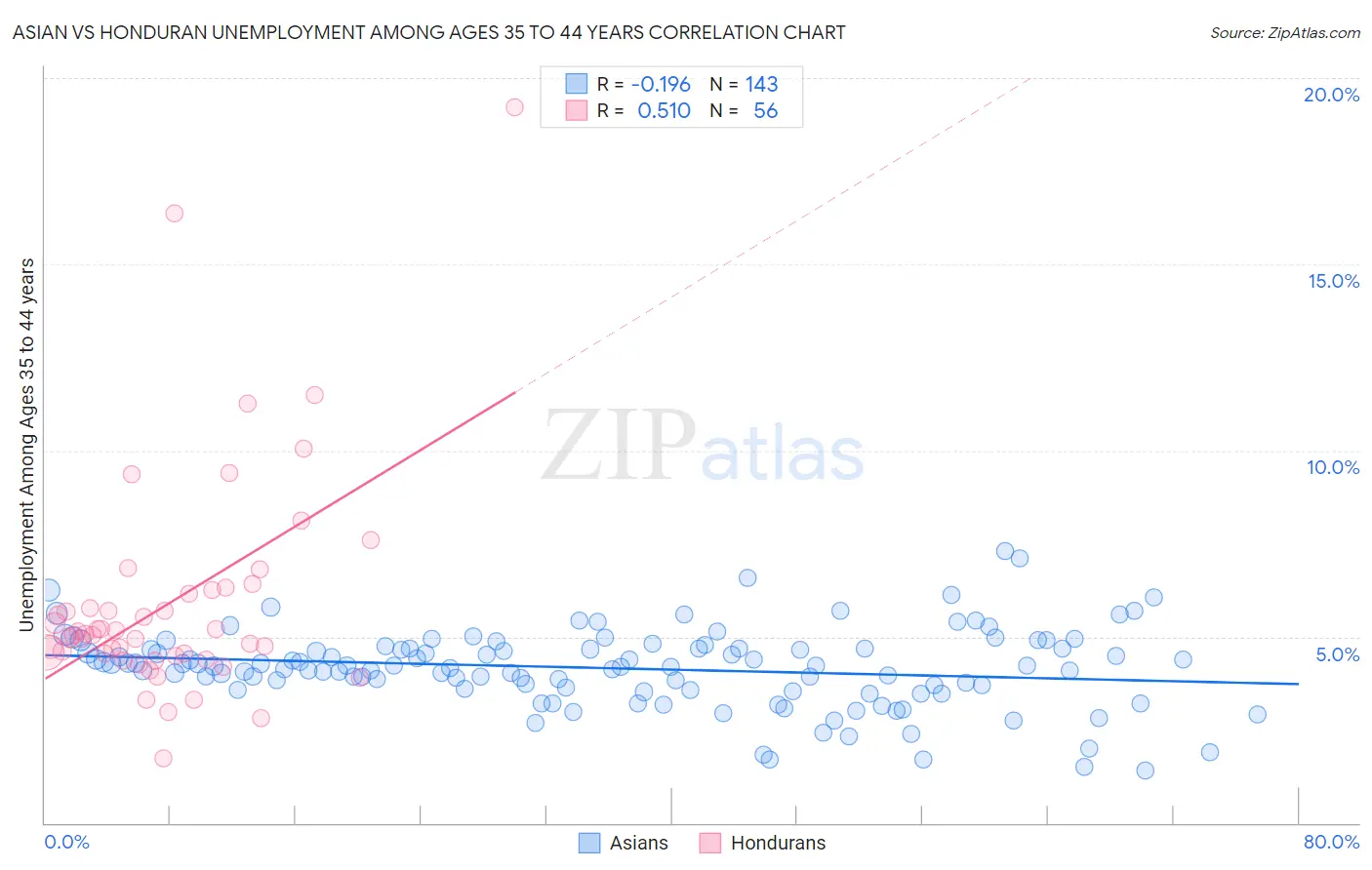 Asian vs Honduran Unemployment Among Ages 35 to 44 years